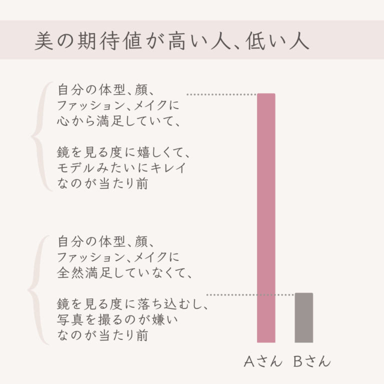 美の期待値が高い人、低い人