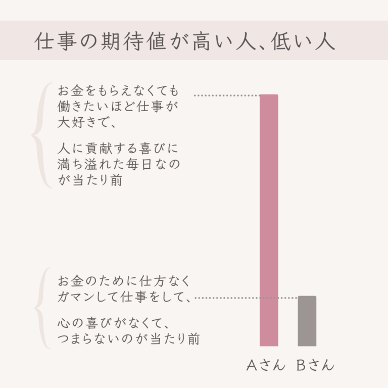 仕事の期待値が高い人、低い人