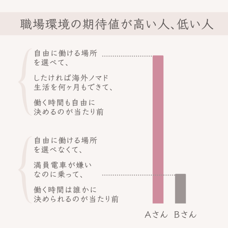 職場環境の期待値が高い人、低い人