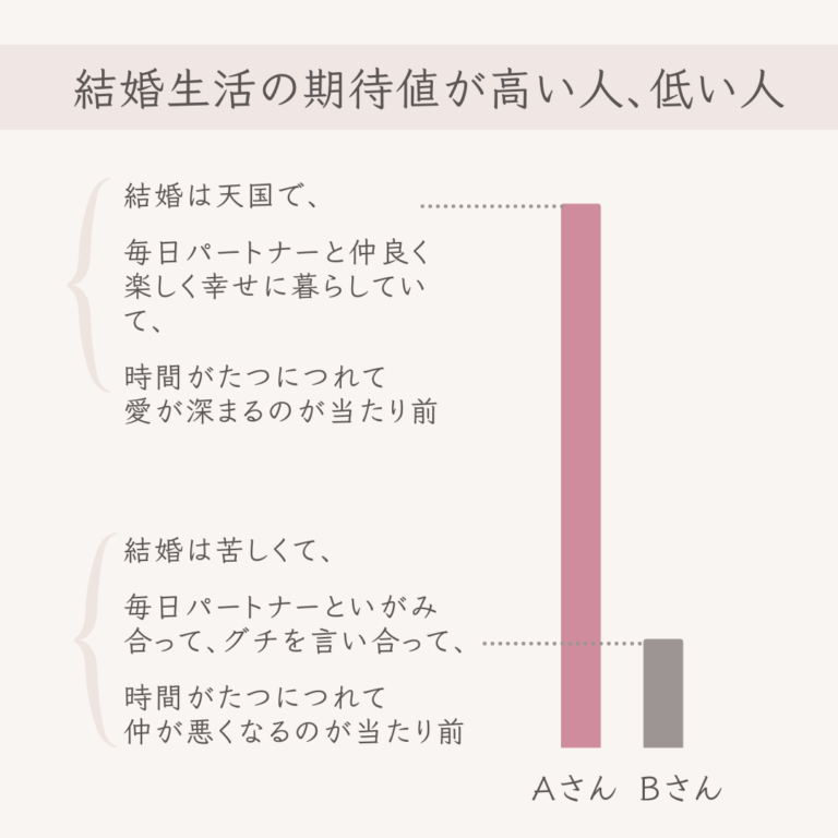 結婚生活の期待値が高い人、低い人