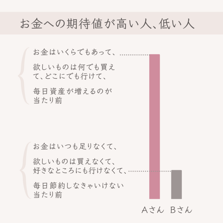 お金への期待値が高い人、低い人