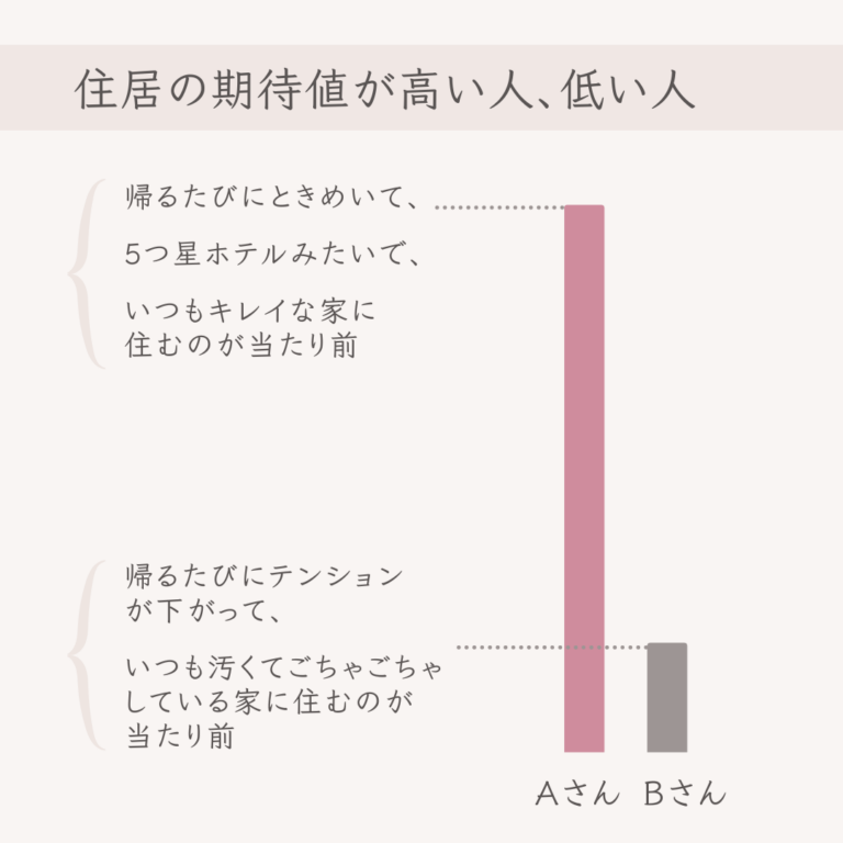 住居の期待値が高い人、低い人