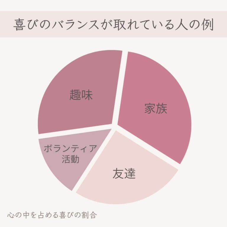 喜びグラフー喜びのバランスが取れている人の例