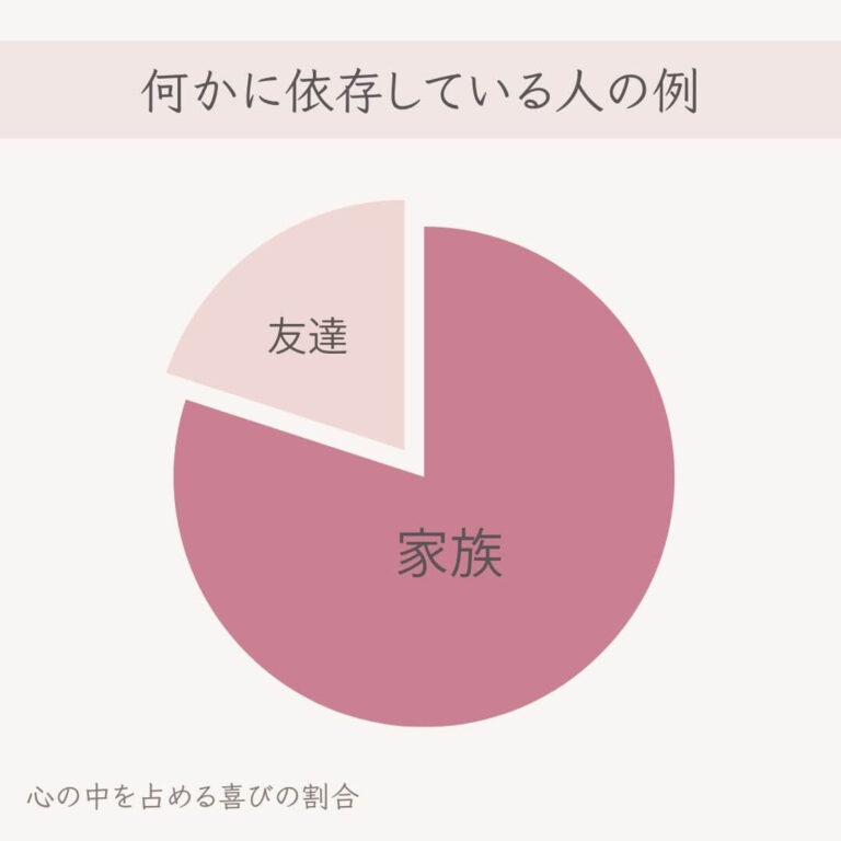 喜びグラフー何かに依存している人の例