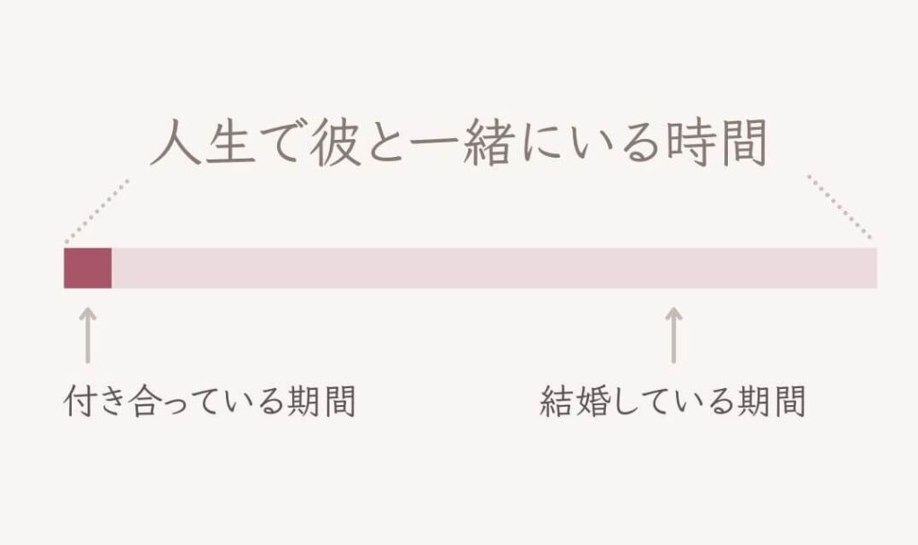 人生で彼と一緒にいる時間